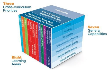 Australian Curriculum framework diagram showing priorities, learning areas, and capabilities